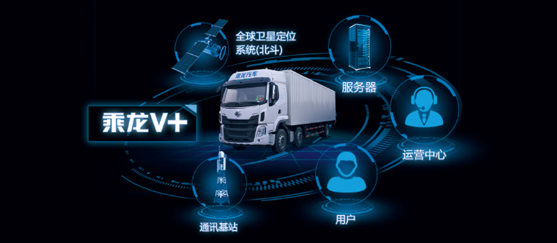 H5牽引車 全新開發乘龍V+車聯網系統，智能卡車，十大功能幫助改善駕駛行為50%，降低車輛7%-10%油耗，提升20%出勤率和配貨率